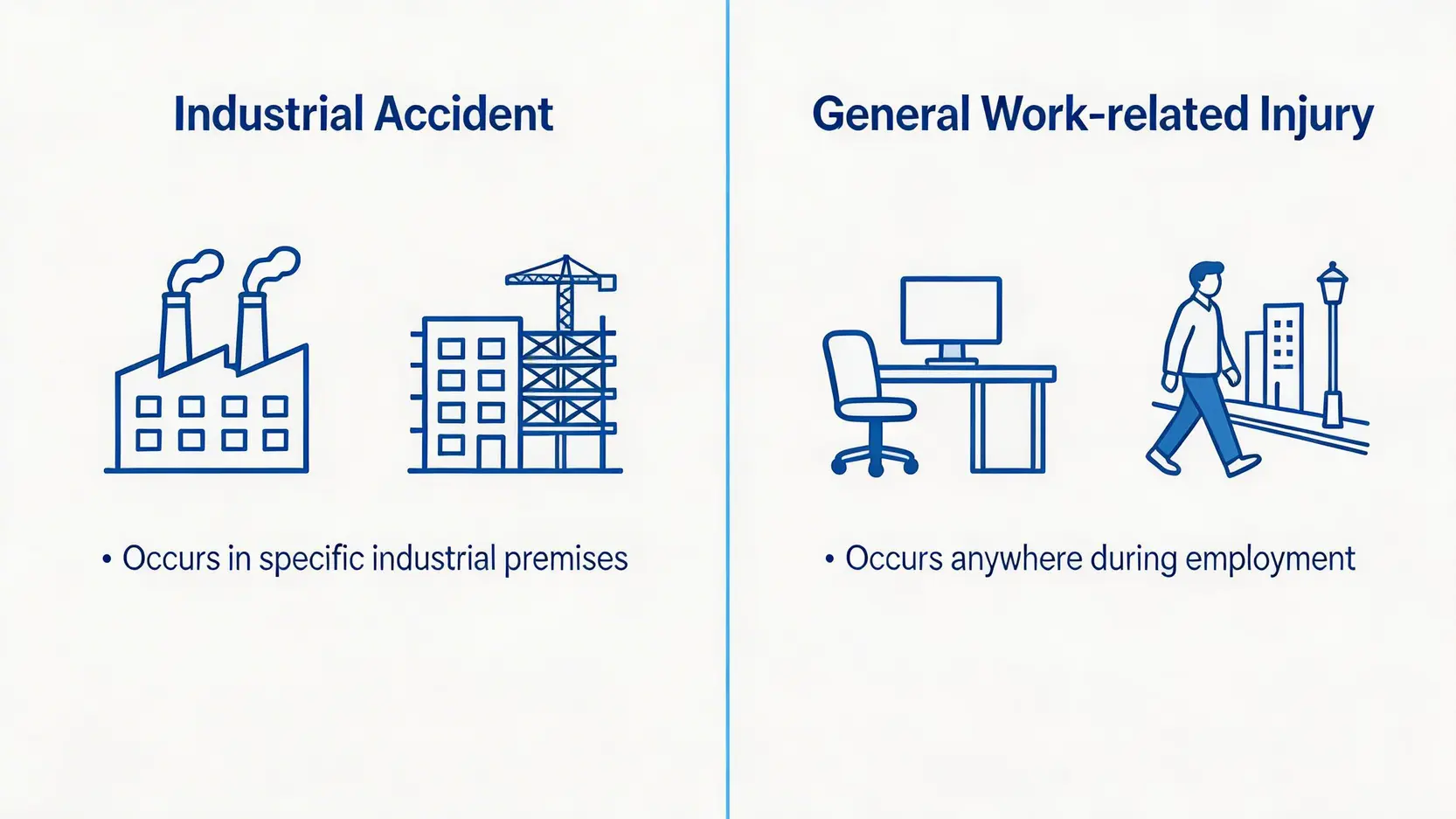 工業意外定義與僱員補償條例詳解:香港工傷法例必讀指南 3 工業意外與一般因工受傷的定義區別對比圖,左邊展示工業場所,右邊展示辦公室等一般工作場所。