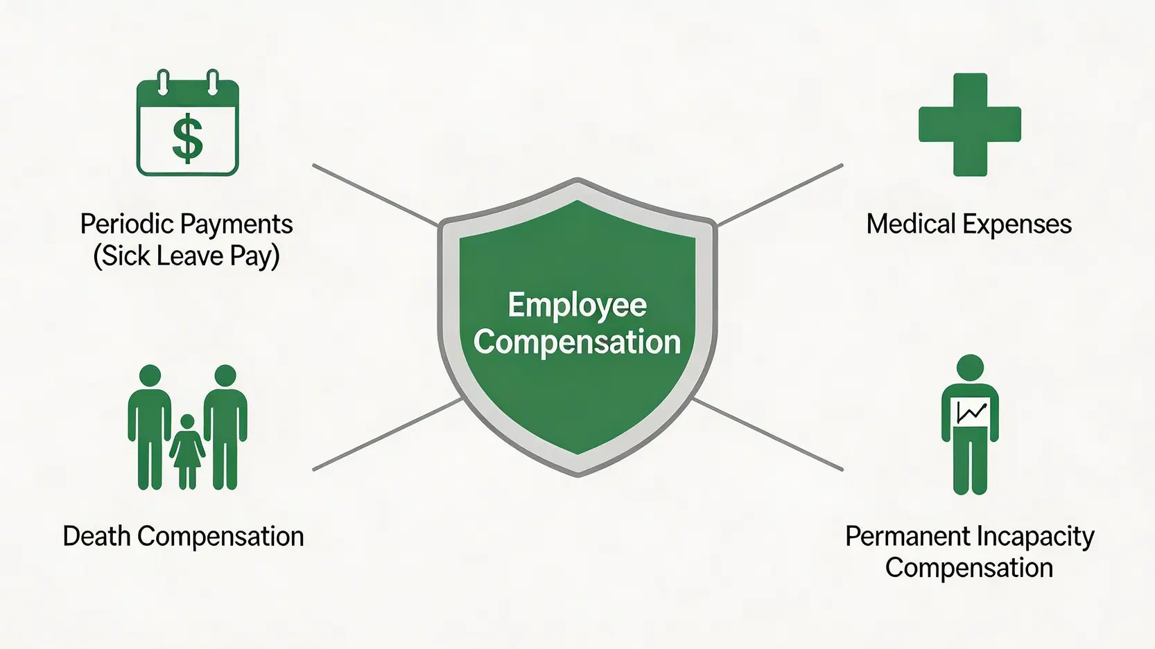 工業意外定義與僱員補償條例詳解:香港工傷法例必讀指南 4 僱員補償條例下的四大核心補償項目示意圖,包括病假錢、醫療費、永久傷殘及死亡補償。