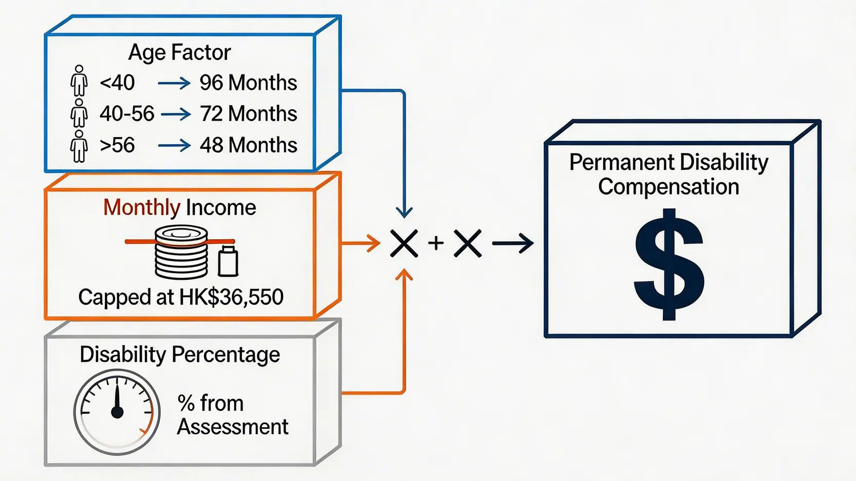 【2026 法律指南】工傷永久傷殘賠償全攻略:計算方法、年齡系數與最新賠償上限 5 永久傷殘賠償計算公式圖解,展示年齡對應月數、設有上限的月收入和傷殘百分比如何相乘得出最終賠償。