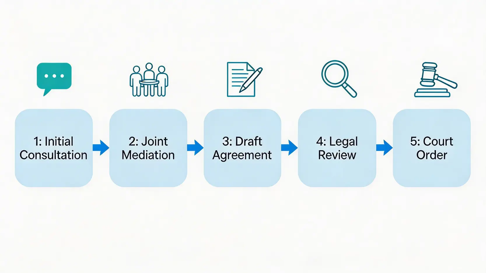 專業離婚調解服務的五個步驟流程圖，從初步諮詢到法庭命令。
