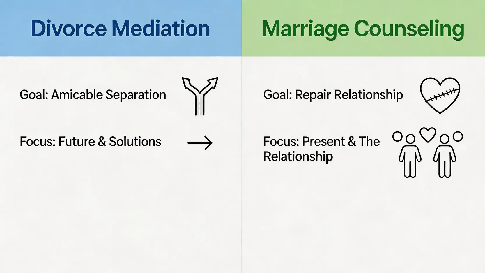 離婚調解與婚姻輔導的區別對比圖，顯示兩者在目標和焦點上的不同。
