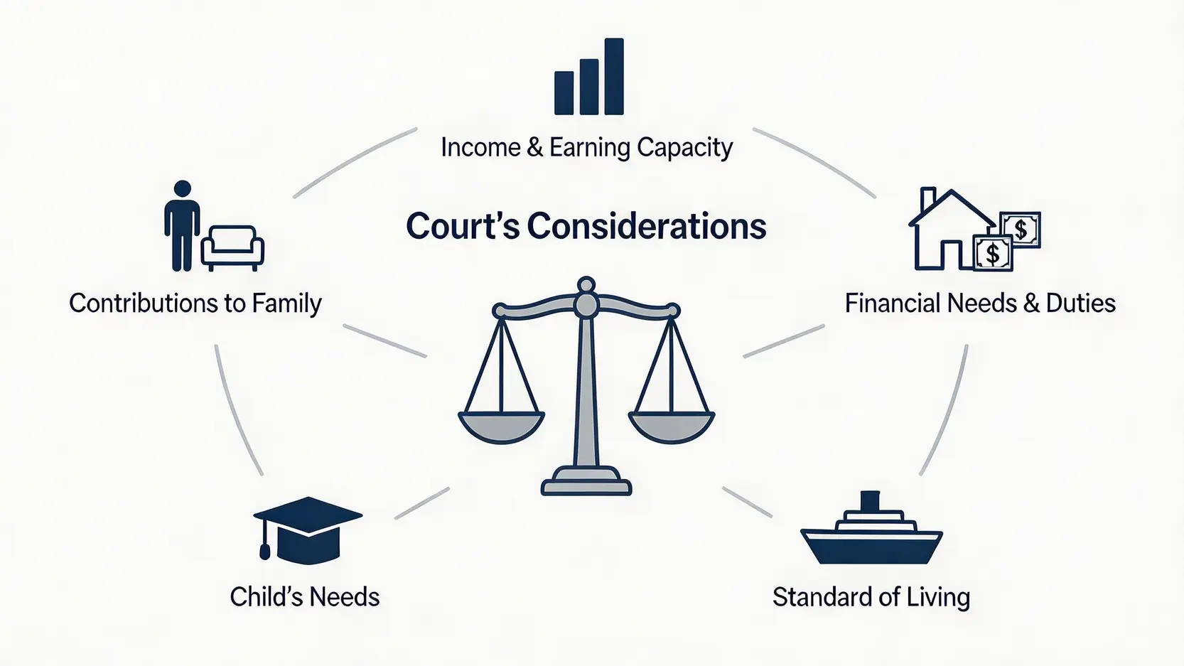 一張資訊圖表，展示香港法庭計算贍養費時考慮的五大核心因素：收入能力、經濟需要、生活水平、子女需要和家庭貢獻。