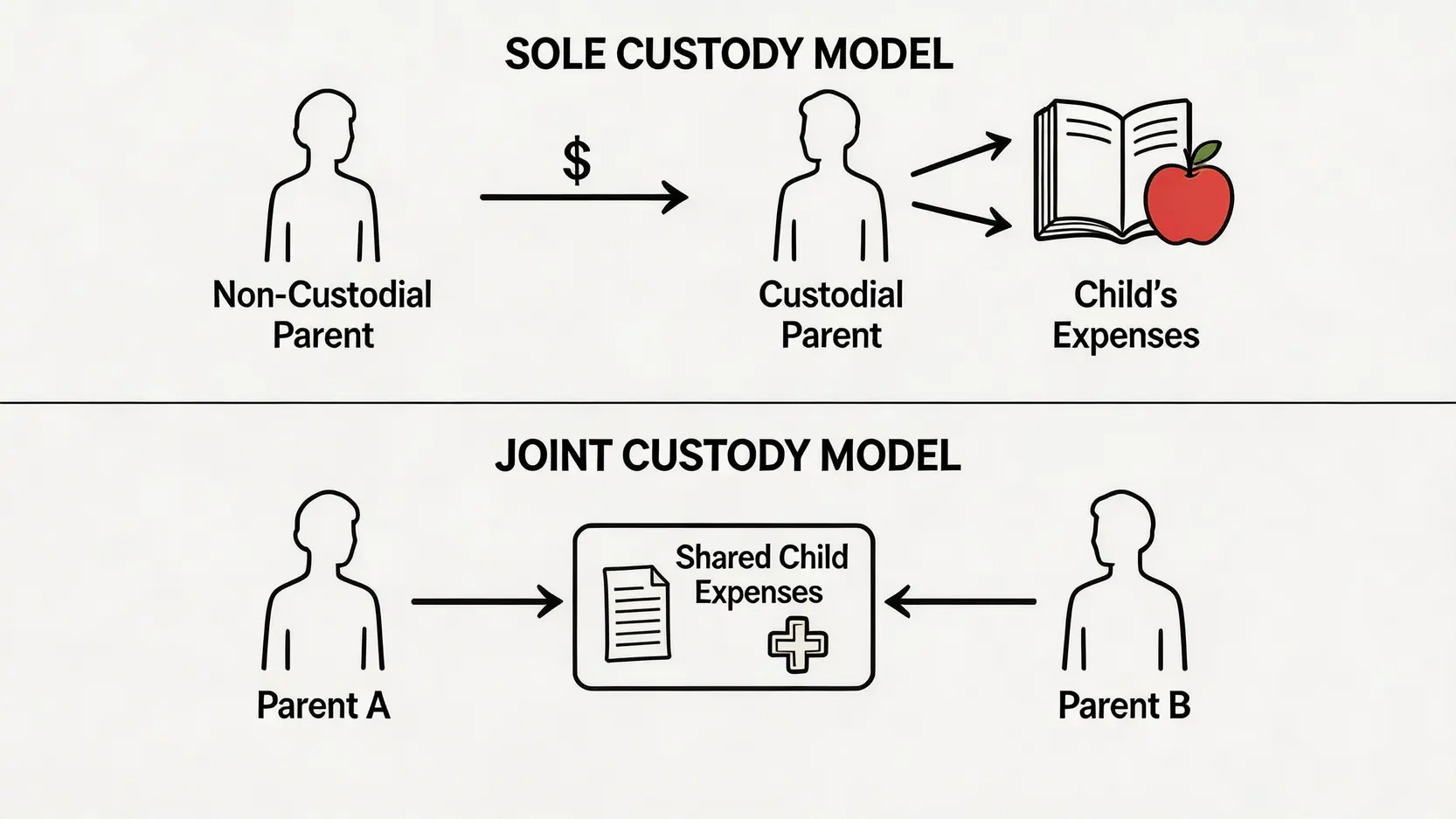 一張流程圖，比較單獨管養權和共同管養權下，子女贍養費的支付和分擔模式。