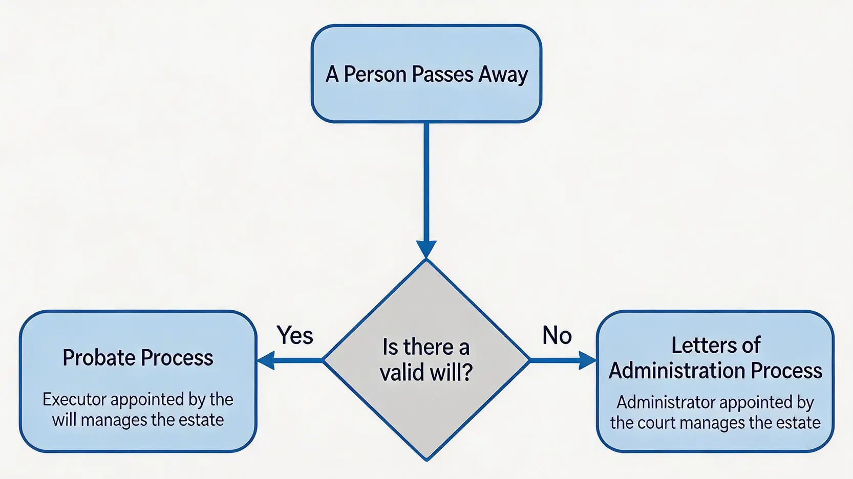 遺產處理流程圖，顯示有遺囑時走遺囑認證(Probate)流程，無遺囑時走遺產管理書(Letters of Administration)流程。