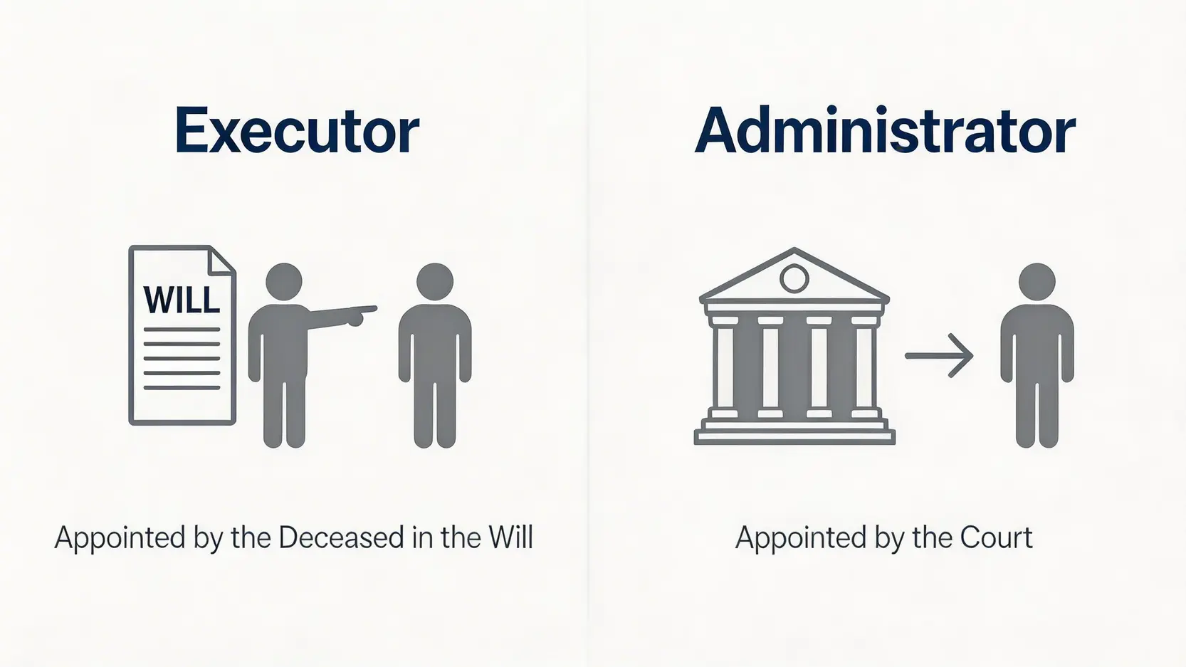 遺囑執行人(Executor)與遺產管理人(Administrator)的對比圖，顯示前者由遺囑指定，後者由法院委任。