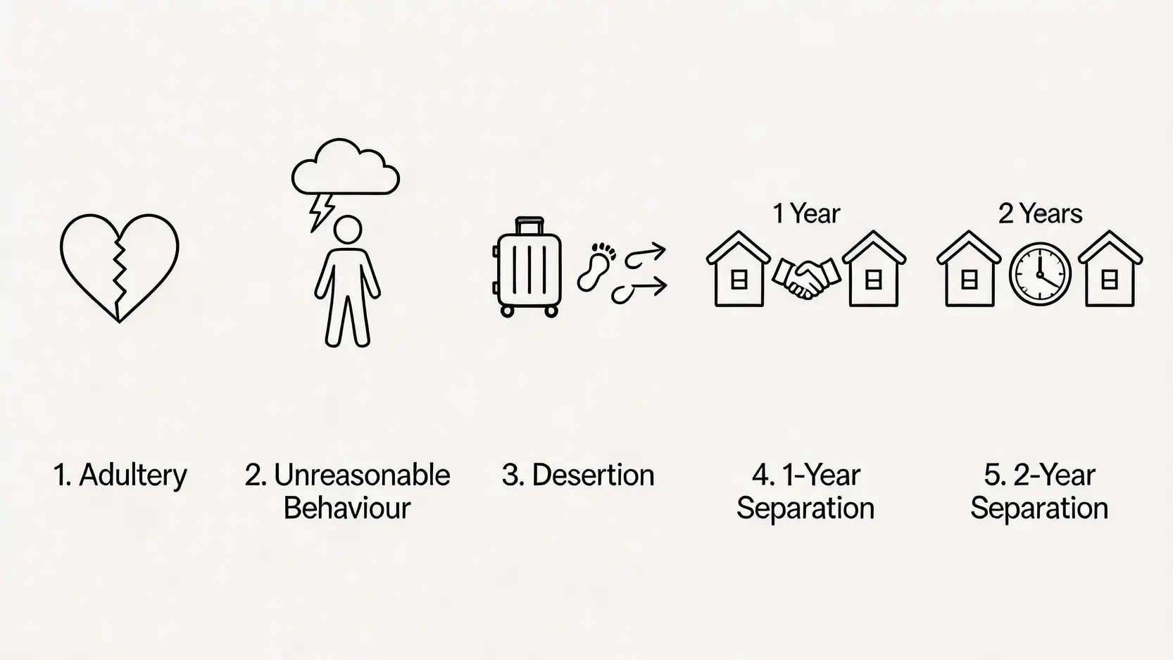 香港離婚的五大理由示意圖，包括通姦、不合理行為、遺棄、分居一年及分居兩年的圖標。