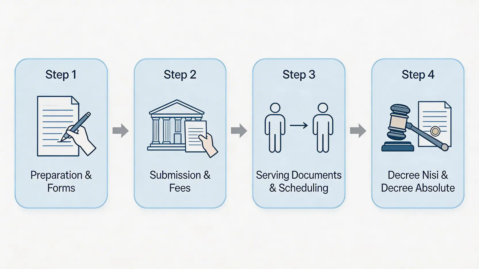 香港家事法庭離婚程序流程圖，展示從準備文件、提交申請、文件送達到最終判決的四個主要階段。
