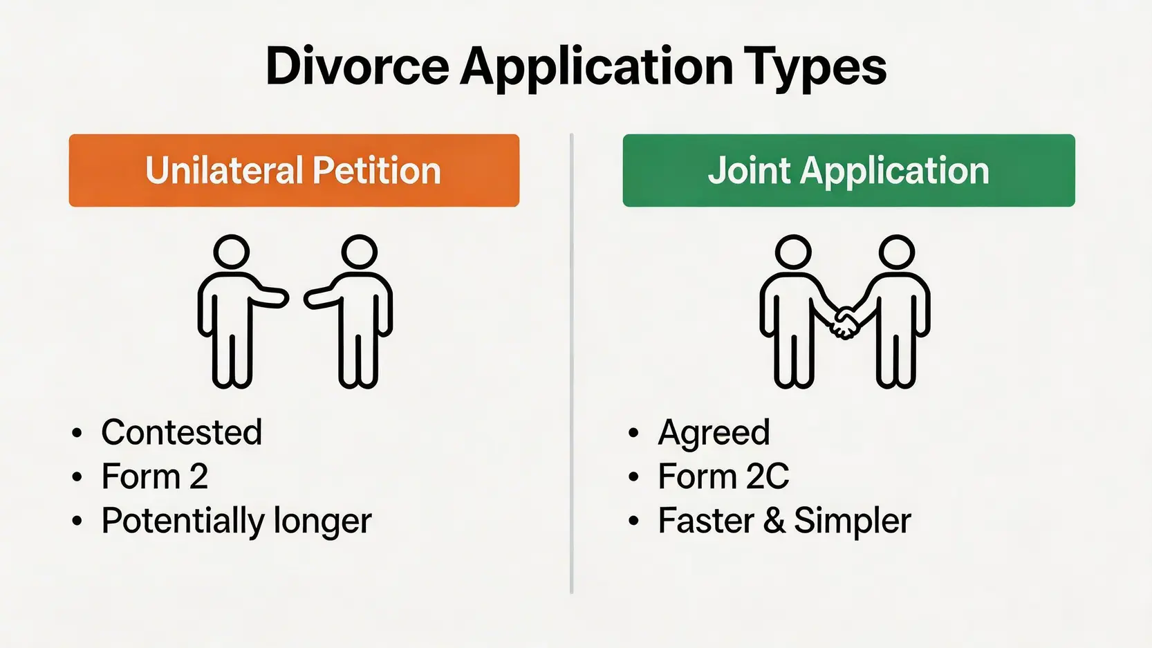 單方面離婚申請與共同離婚申請的對比圖，比較兩者在程序、所需表格和複雜程度上等主要區別。