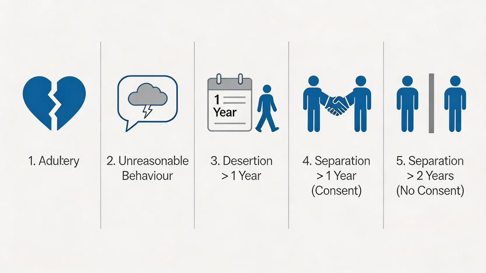 圖解香港離婚五大理由，包括通姦、不合理行為、遺棄、分居一年及分居兩年。
