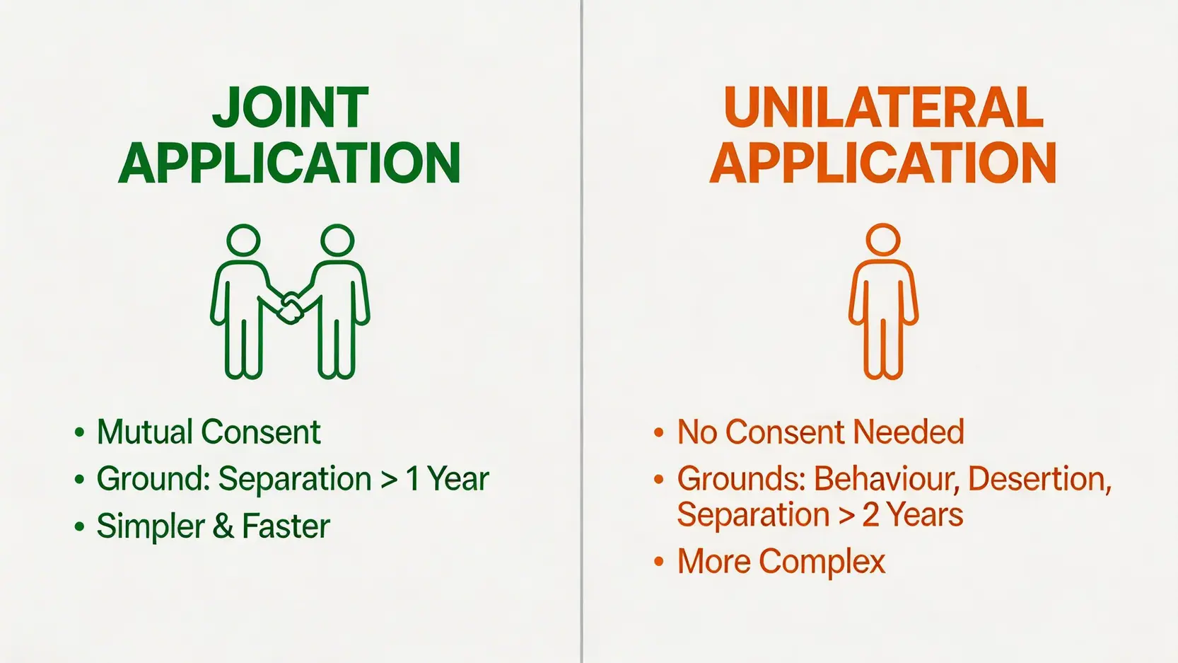 共同申請離婚與單方面申請離婚的條件與程序對比圖。