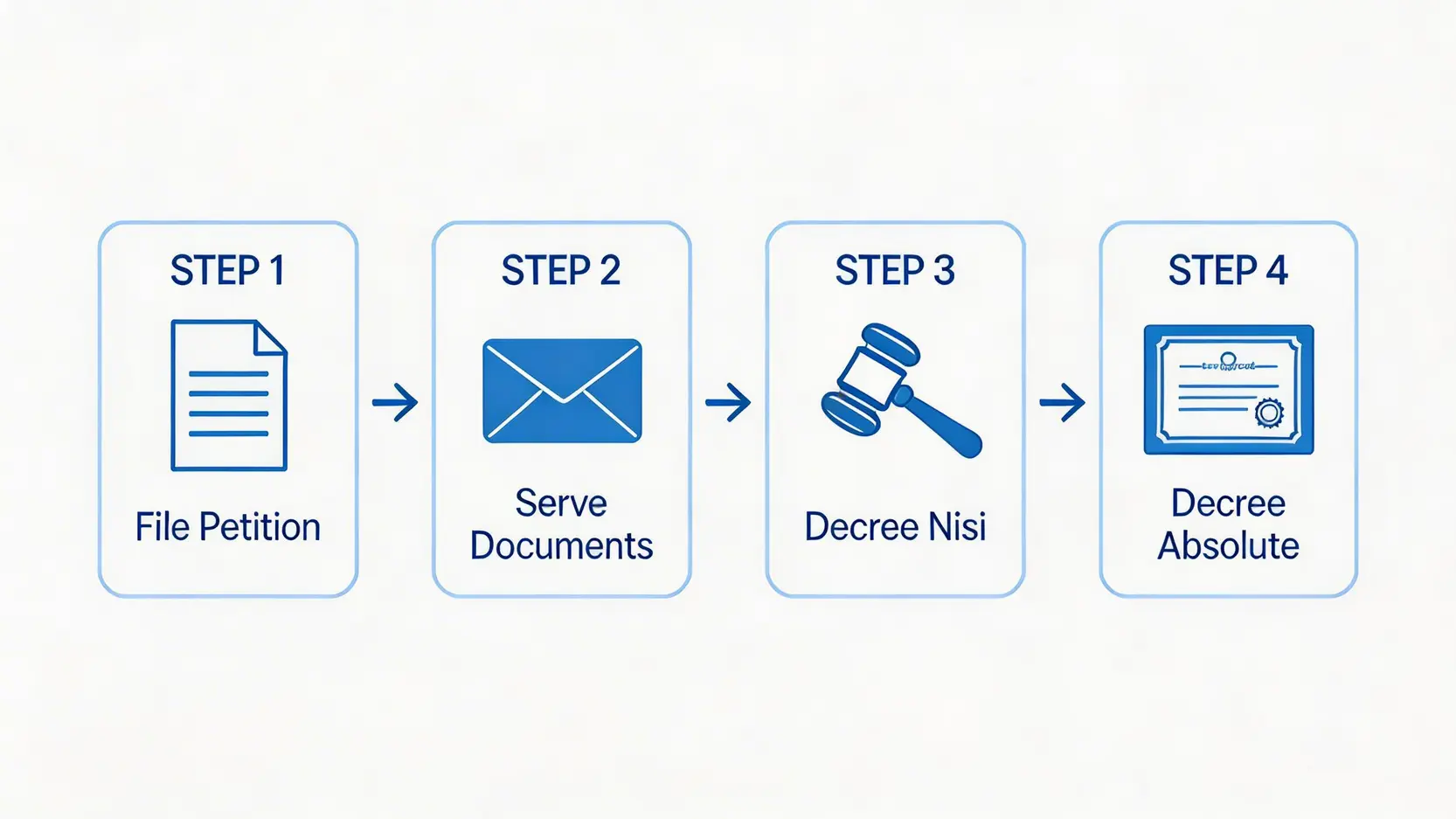 單方面申請離婚的四個主要法律程序流程圖，從提交呈請書到獲取絕對離婚令。
