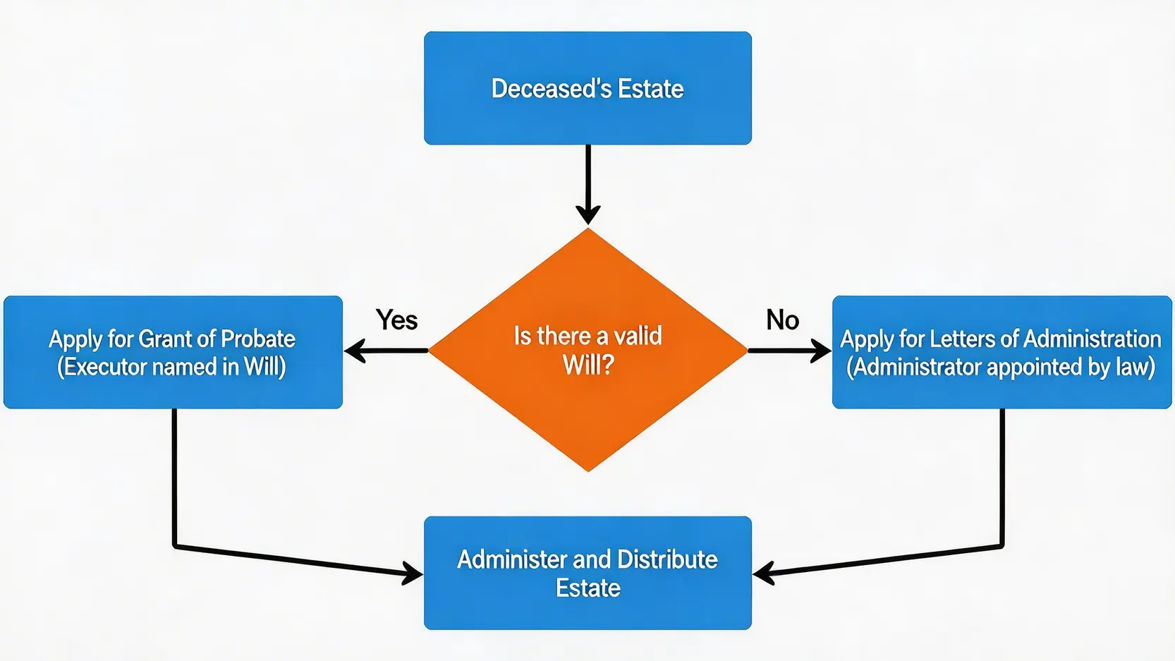 一張流程圖解釋香港遺產承辦程序，分為有遺囑（申請遺囑認證）和無遺囑（申請遺產管理書）兩種途徑。