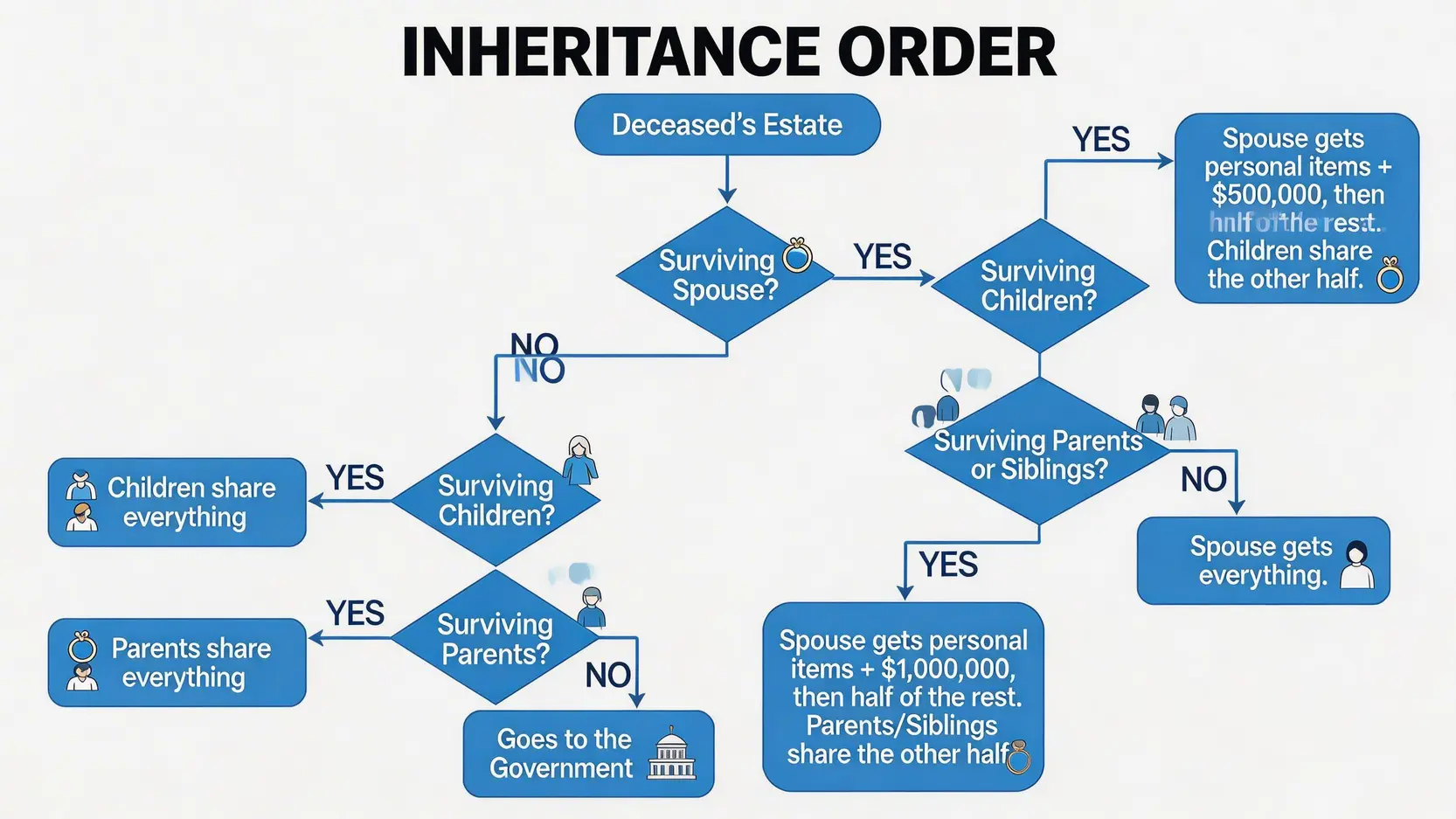 香港無遺囑遺產繼承順序流程圖，展示在有配偶、子女、父母等不同情況下的遺產分配方式。
