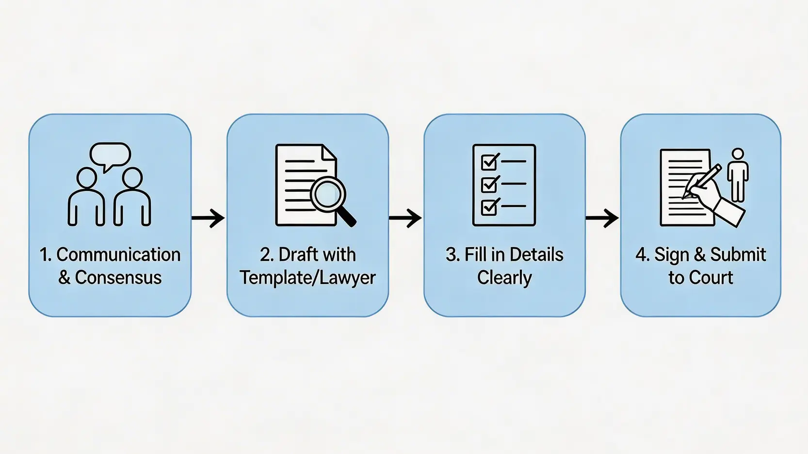擬備有效離婚協議書的四個步驟流程圖，包括溝通、草擬、填寫和簽署提交。