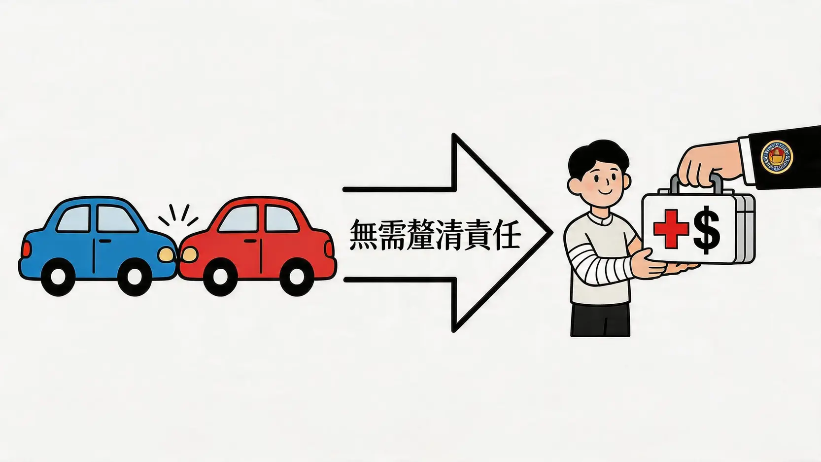 一幅示意圖解釋交通意外中的『不論過失』原則，顯示無論車禍責任誰屬，傷者都能獲得援助金。
