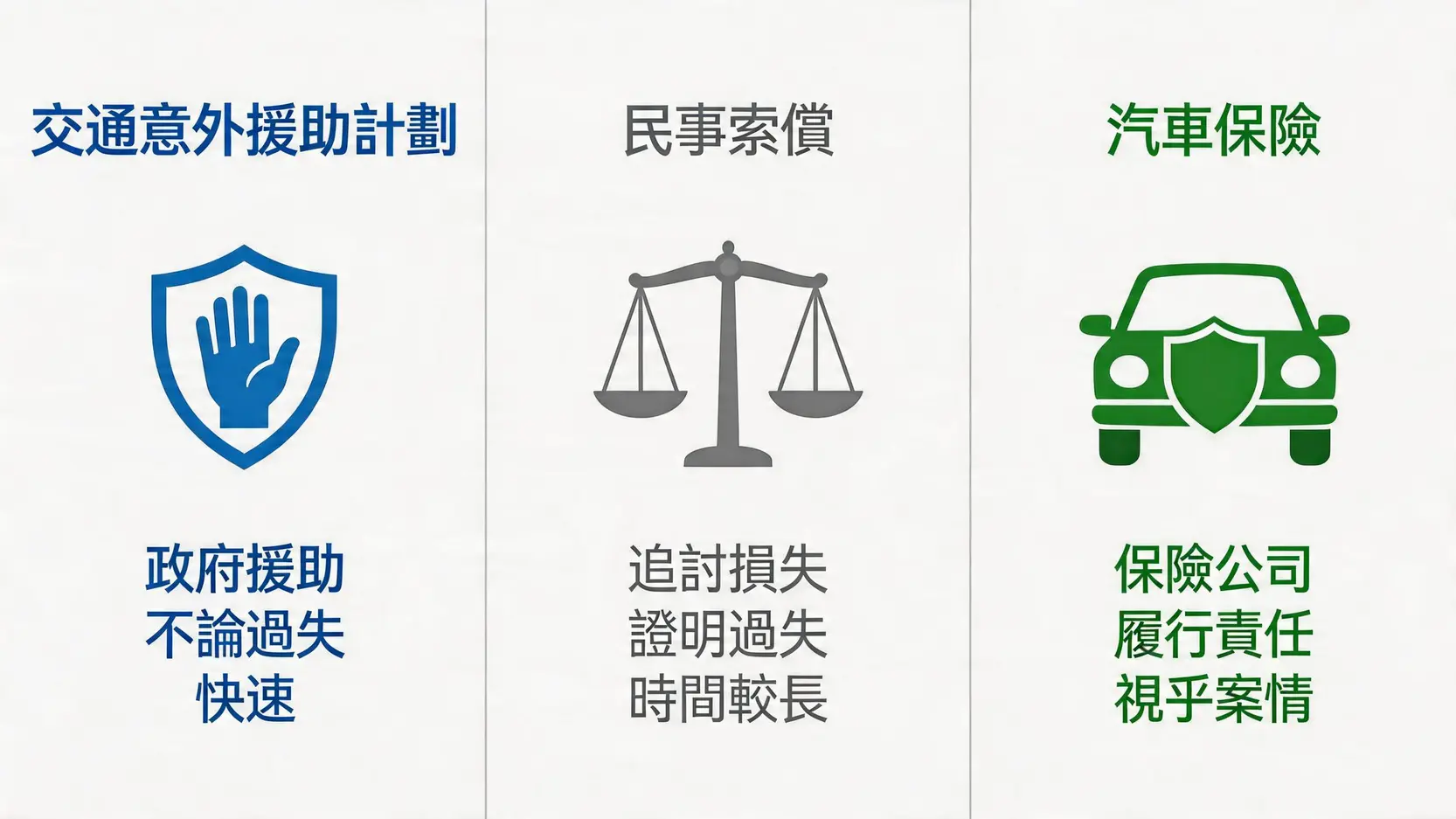 一張圖表比較交通意外傷亡援助計劃、民事索償及汽車保險在性質、索償基礎和賠償範圍上的區別。
