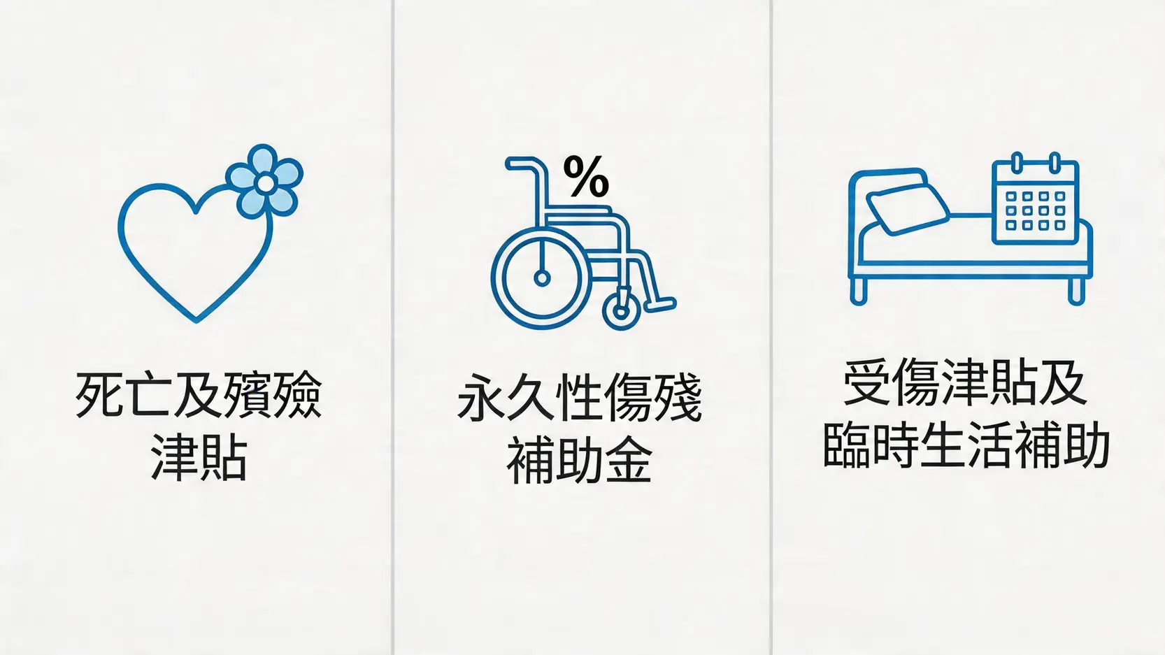 TAVAS交通意外傷亡援助計劃三大賠償核心項目示意圖，包含死亡津貼、永久性傷殘補助金和受傷津貼。