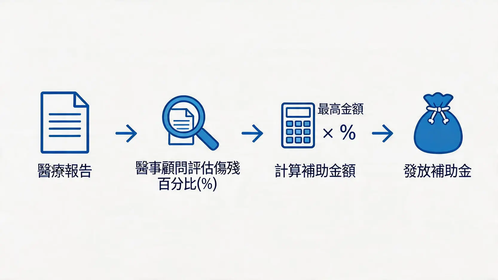 永久性傷殘補助金的評估與計算流程圖，展示從提交醫療報告到最終發放補助金的四個步驟。