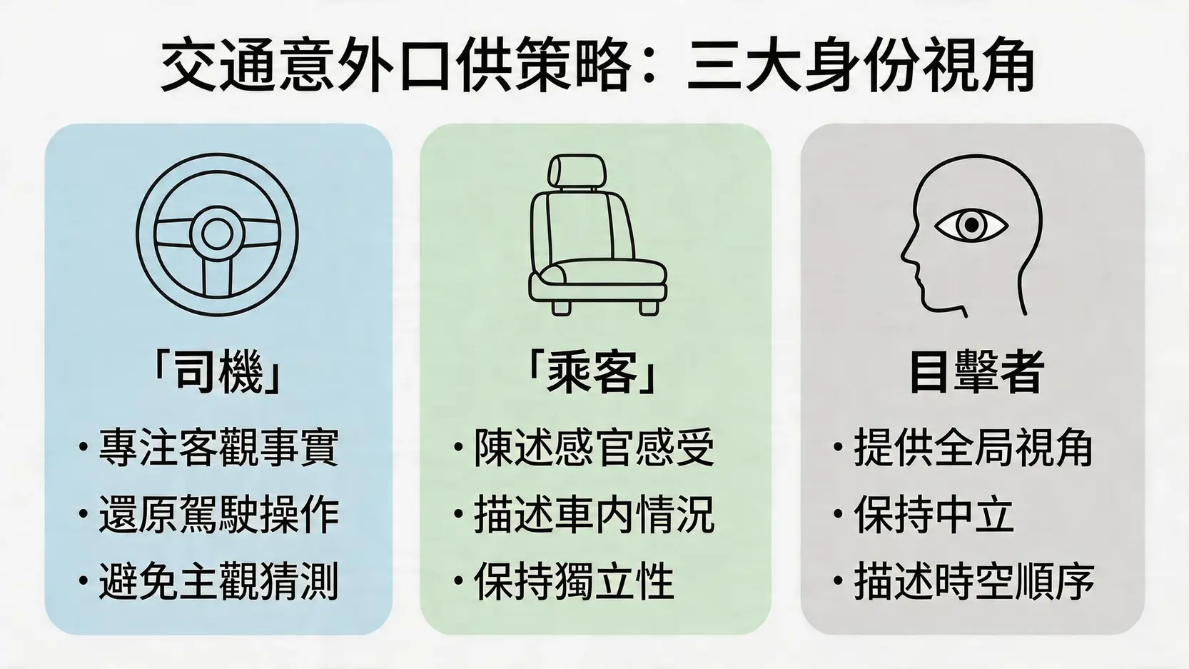 一張對比圖，展示了交通意外後司機、乘客和行人三種不同身份在提供口供時的策略重點。