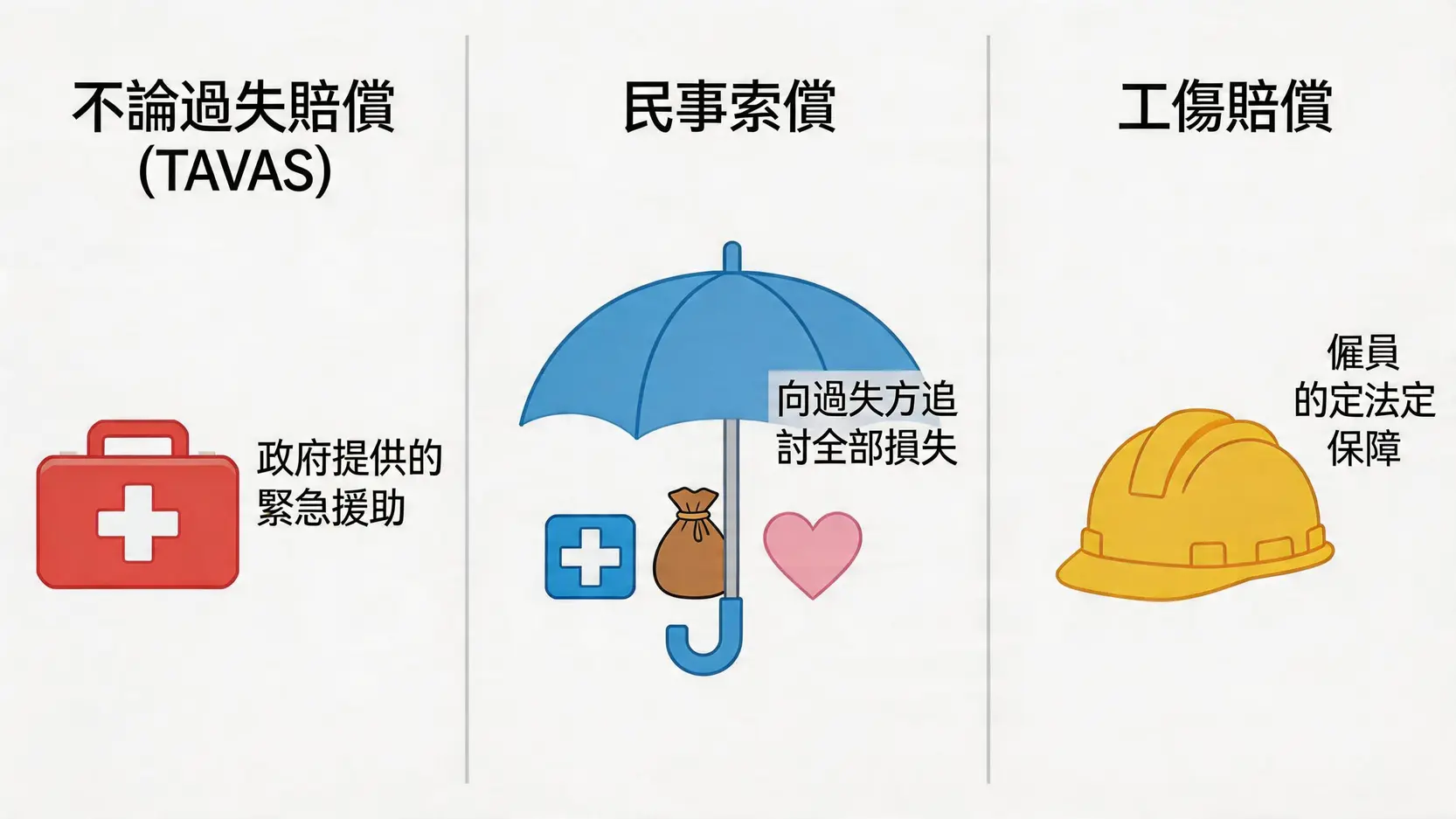 圖表比較三種交通意外賠償途徑：不論過失賠償、民事索償及工傷賠償的核心概念。