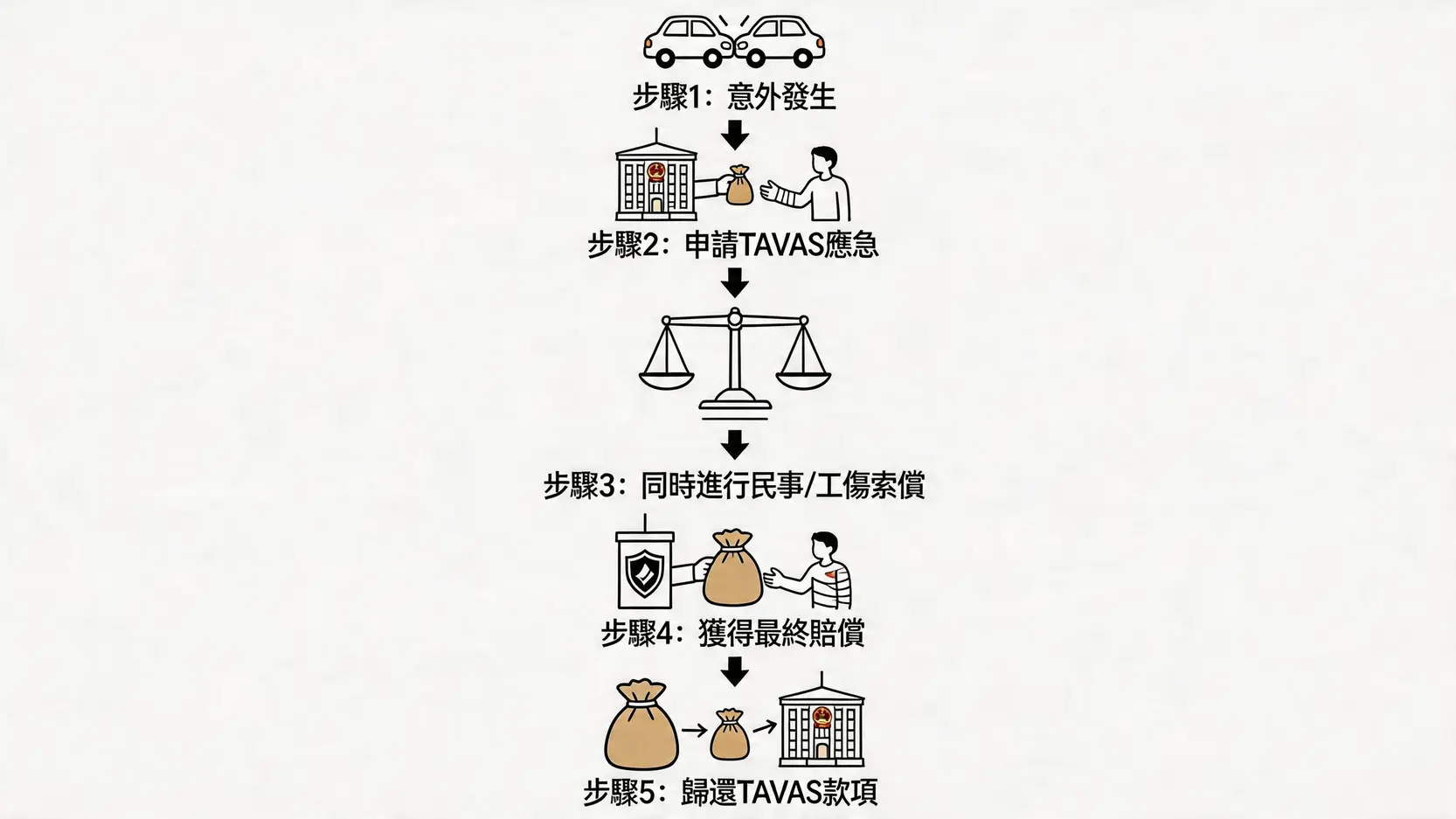 流程圖解釋交通意外索償的歸還機制，展示了傷者如何先領取TAVAS援助金，在獲得最終民事或工傷賠償後再歸還的五個步驟。