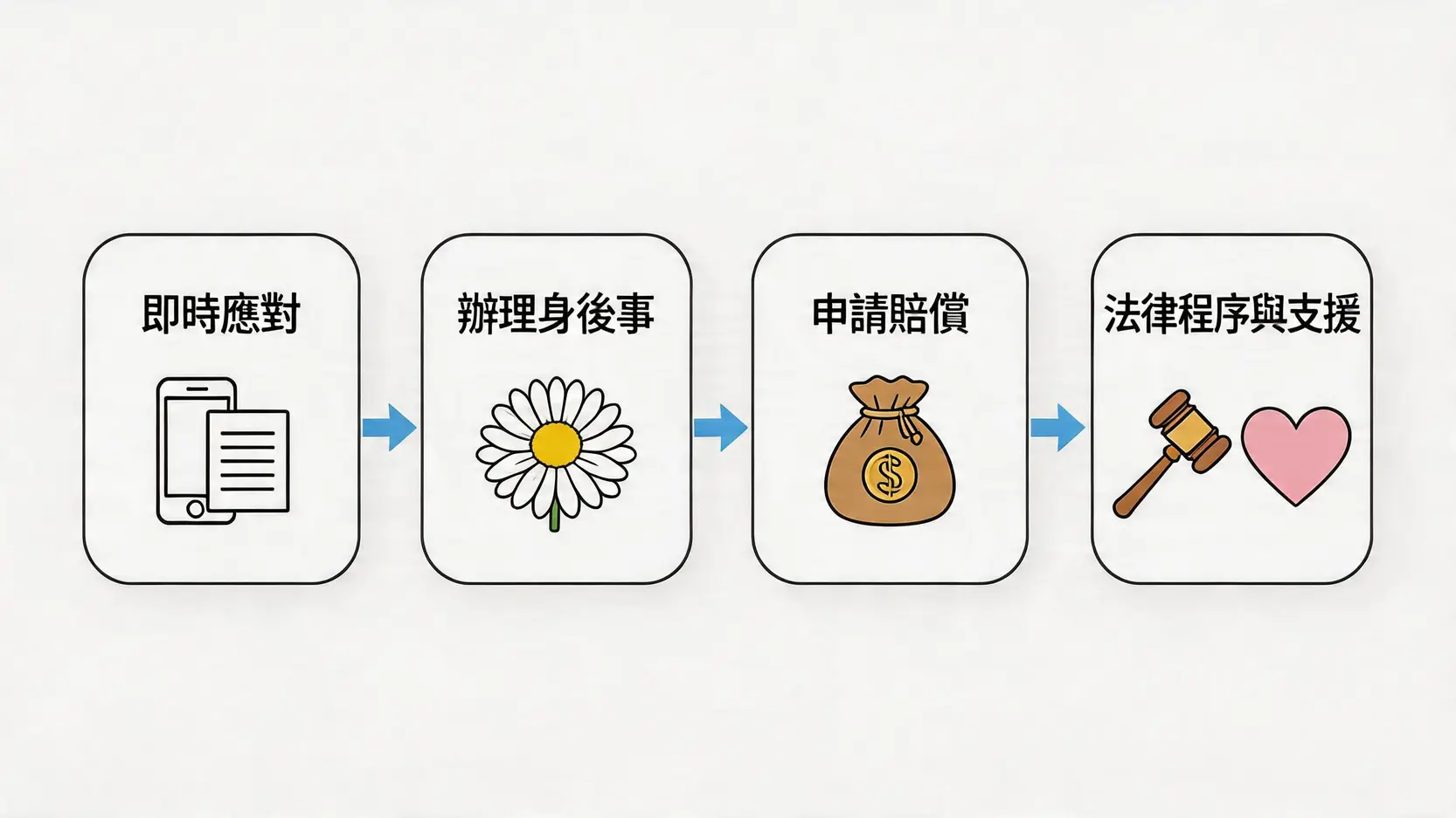 交通意外死亡後續處理流程圖，包括即時應對、辦理身後事、申請賠償及法律支援四個步驟。