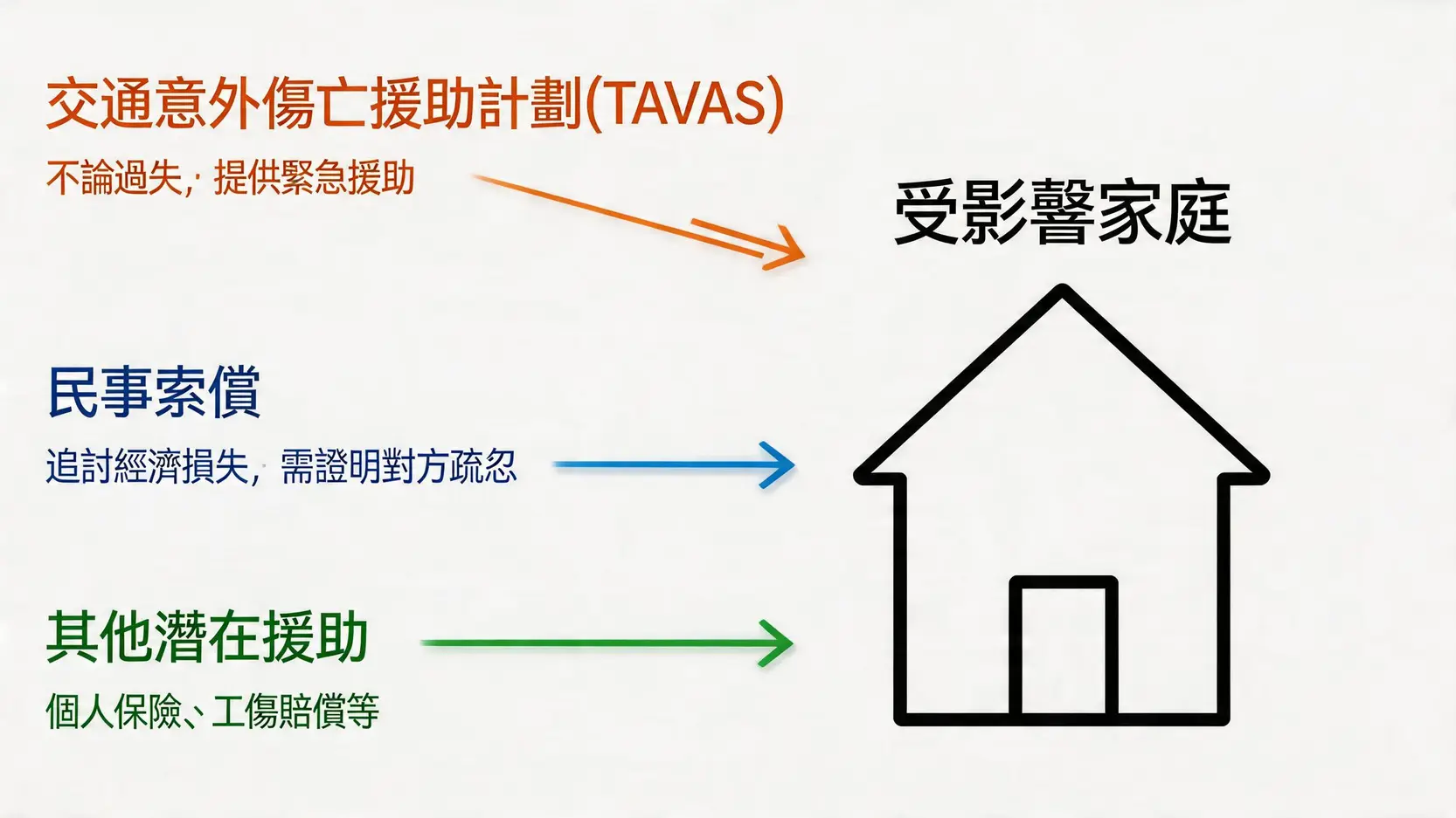 交通意外死亡後家屬可申請的三大類經濟援助來源示意圖，包括TAVAS、民事索償以及其他保險福利。