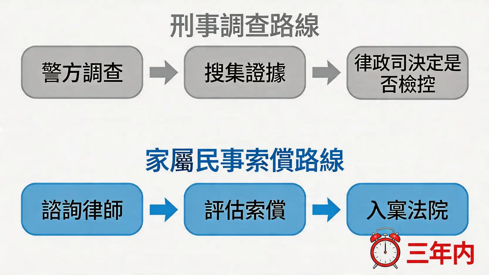 交通意外死亡後的法律程序圖，區分了警方的刑事調查路線和家屬的民事索償路線，並標明了三年訴訟時限。