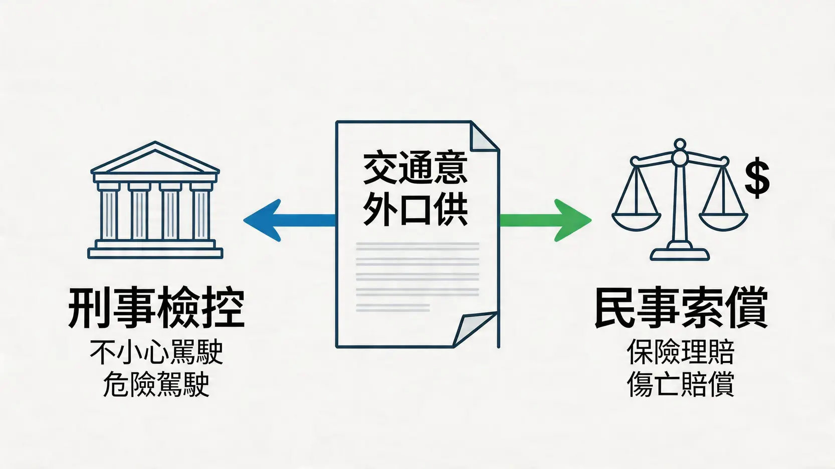 一張流程圖顯示一份交通意外口供會同時影響刑事檢控和民事索償兩個法律程序。