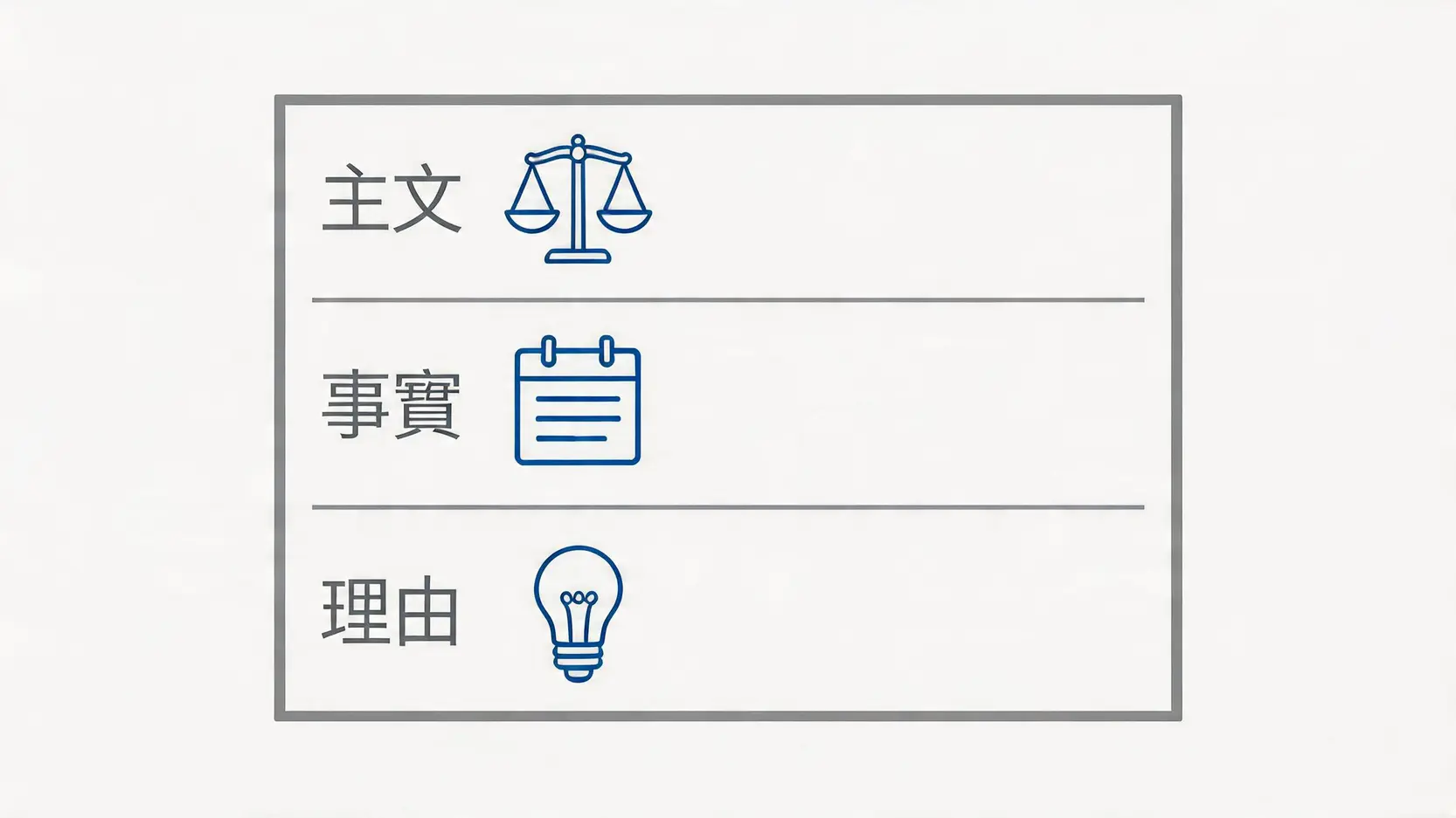 一張圖解說訴願決定書的三大結構：主文、事實與理由。