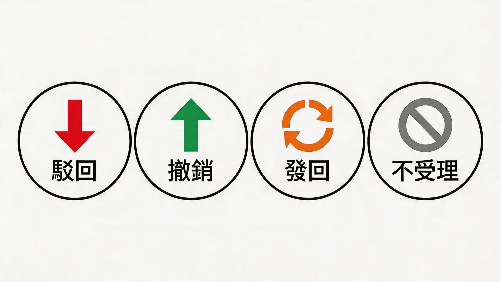 四種常見的訴願決定結果圖示：駁回、撤銷、發回另為處分、不受理。