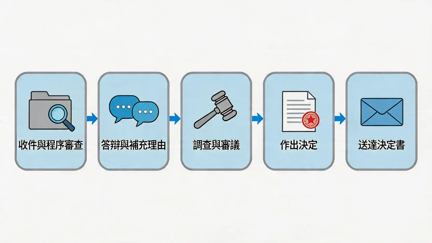 行政訴願五大核心階段流程圖，包含收件、答辯、審議、決定與送達。