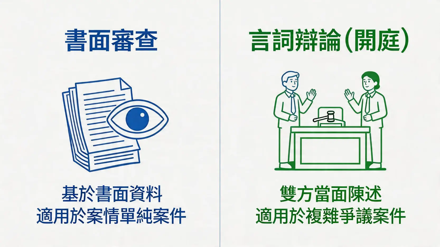 一張圖比較訴願審議的書面審查與言詞辯論兩種方式。