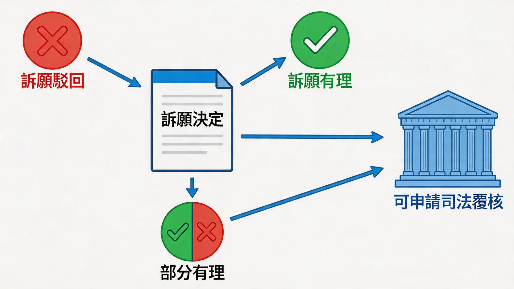 訴願決定結果示意圖，展示駁回、有理、部分有理三種結果及不服後可申請司法覆核的流程。