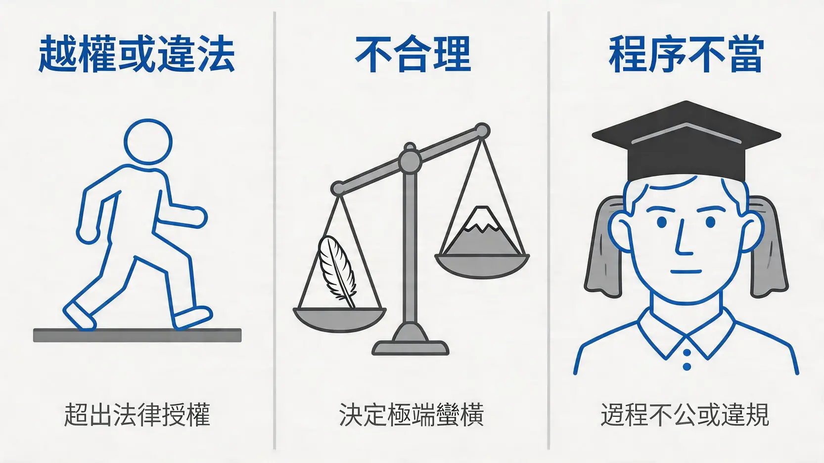 一張圖解釋司法覆核核心理據：越權、不合理與程序不當的圖標化說明。