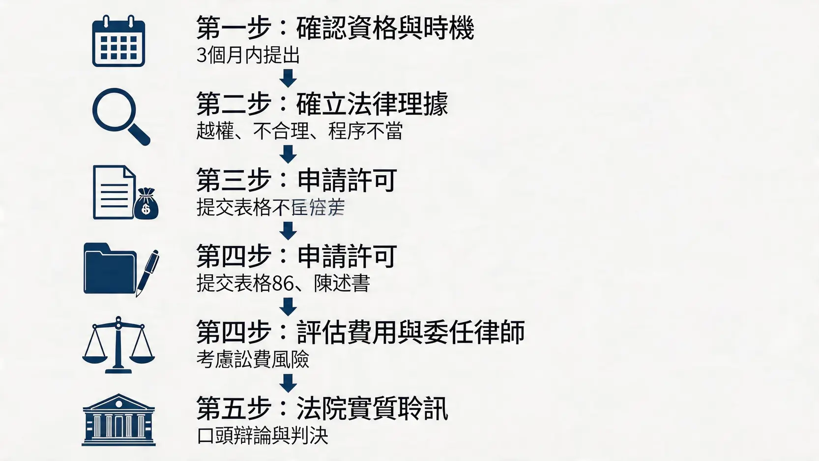 司法覆核申請全流程圖，包含確認資格、確立理據、申請許可、評估費用及法院聆訊五大步驟。