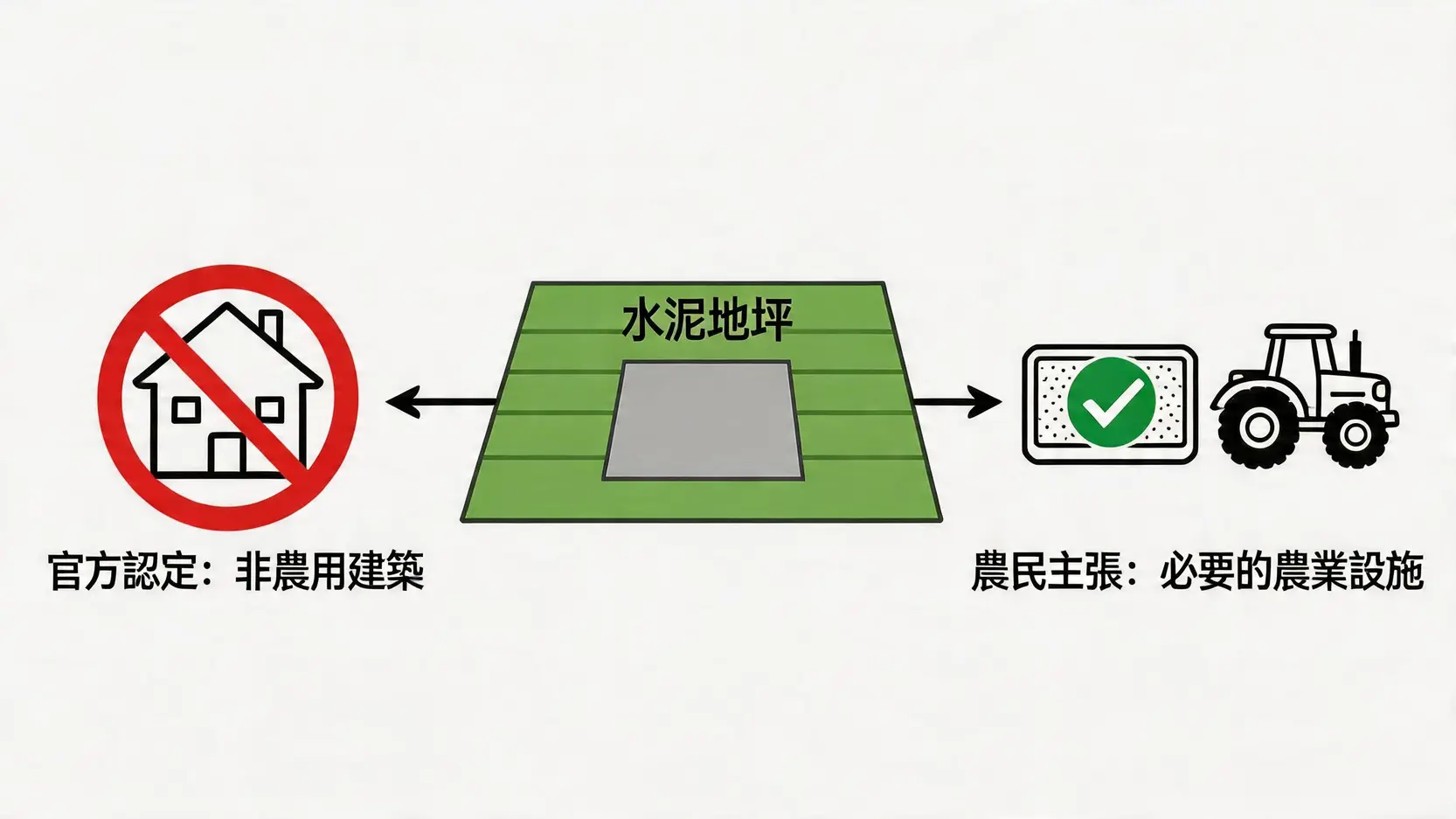 概念圖解釋農地上水泥鋪面的兩種不同詮釋：非農用建築與必要的農業設施。