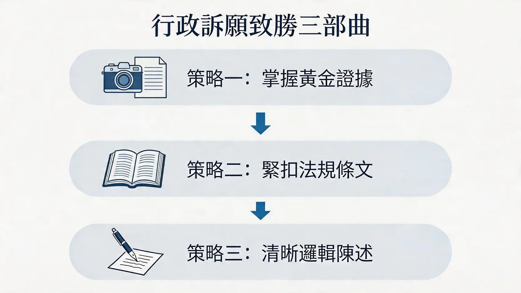 一張流程圖，總結行政訴願成功的三大策略：掌握證據、緊扣法規、邏輯清晰。