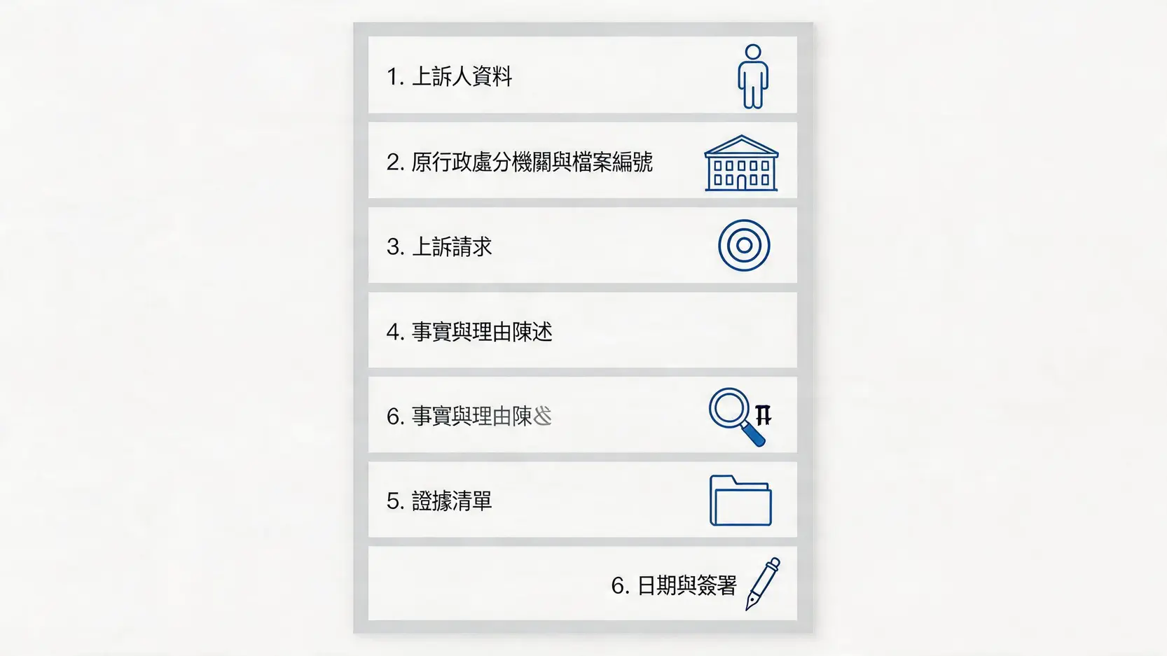 一份專業申訴書的結構示意圖，清晰標示出上訴人資料、原處分機關、上訴請求、事實理由、證據清單及簽署等六個核心部分。