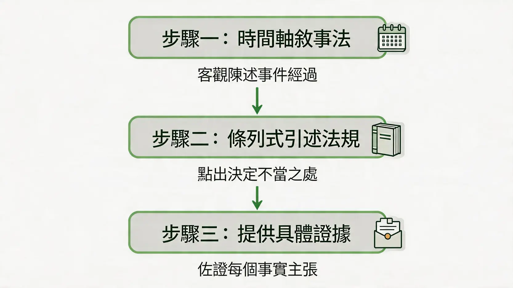 撰寫申訴書「事實與理由」的三步驟流程圖，包括時間軸敘事、引用法規和提供證據。