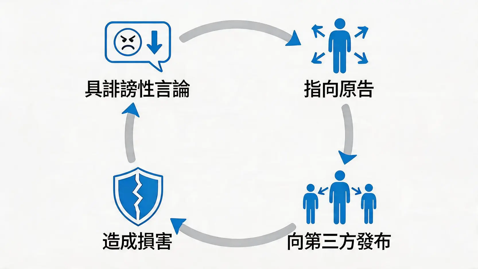 誹謗成立的四大構成要件示意圖：具誹謗性言論、指向原告、向第三方發布及造成損害。