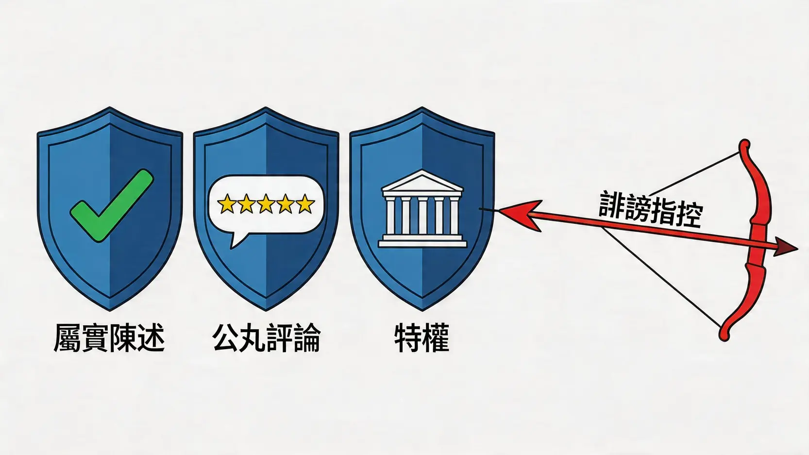 誹謗案三大抗辯理由示意圖：屬實陳述、公允評論和特權，以三面盾牌形象化呈現。