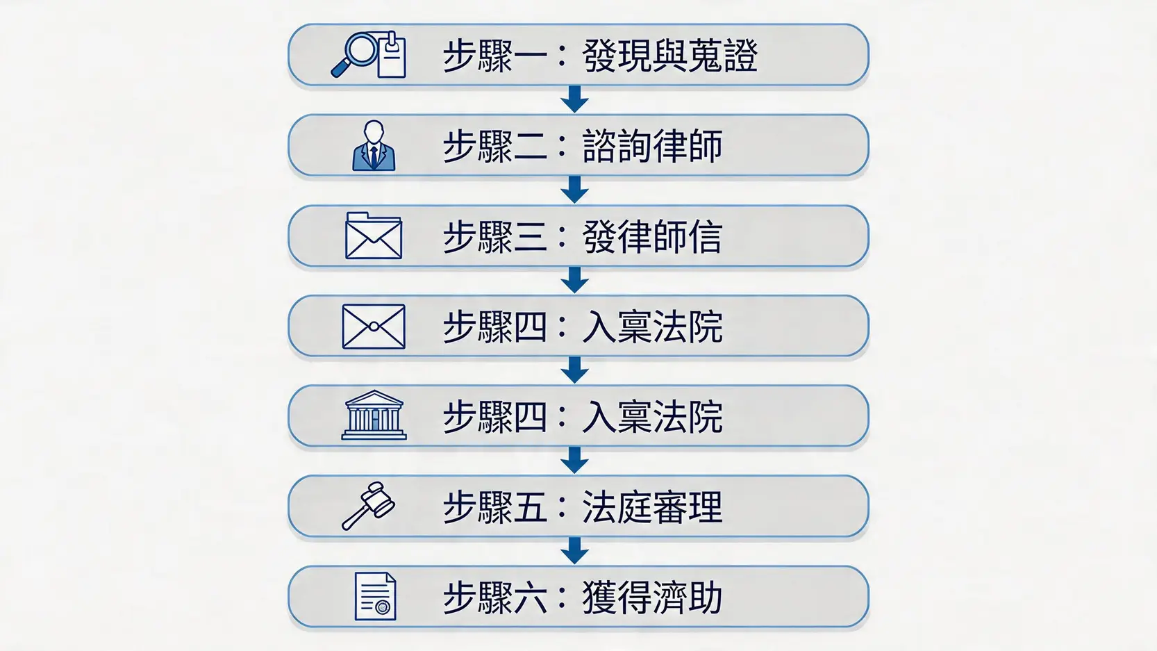 香港誹謗訴訟流程圖，展示從蒐證到獲得賠償的六個主要步驟。
