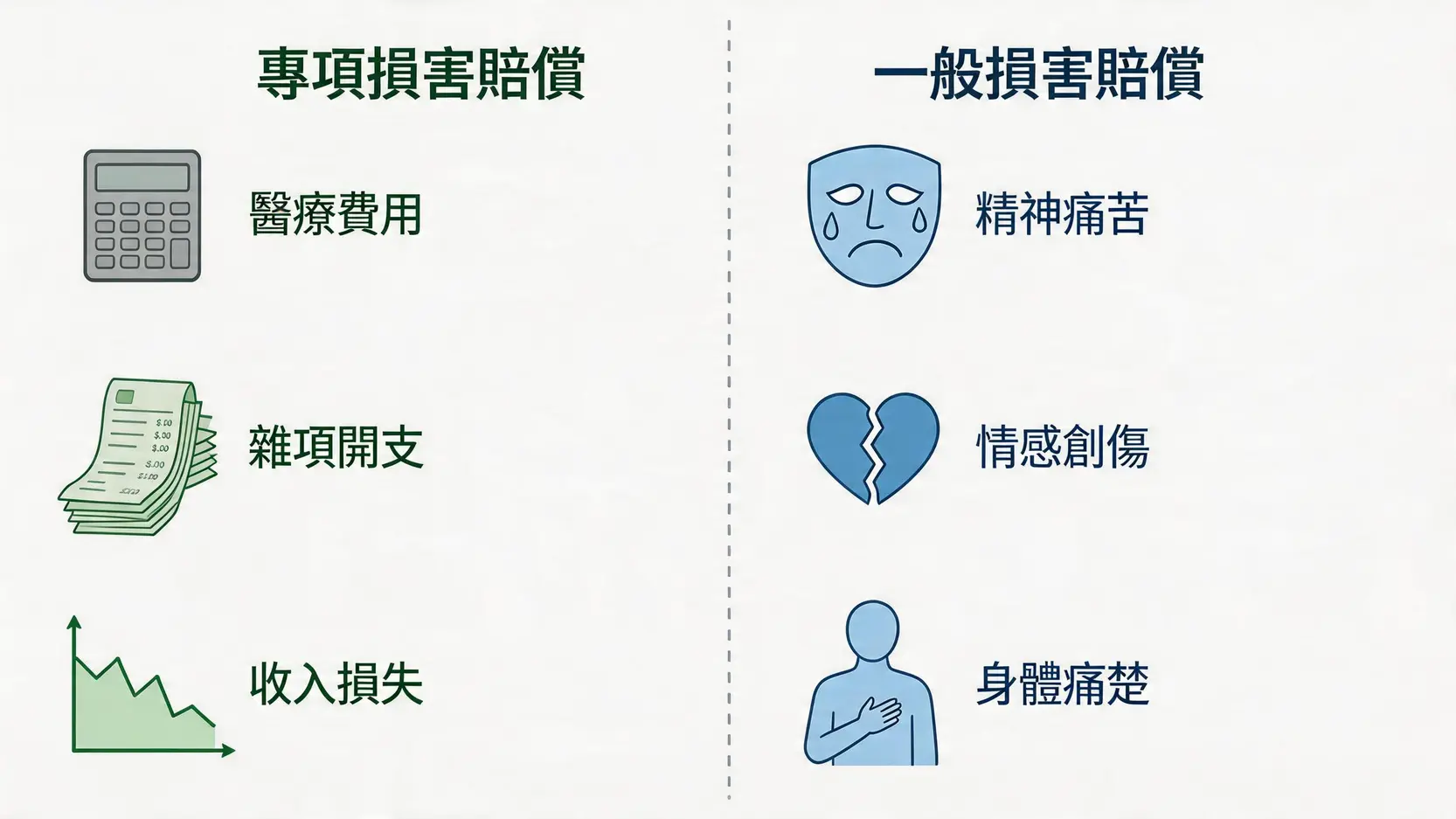 一張對比圖，區分了索償中的“專項損害賠償”（如醫療費和收入損失）與“一般損害賠償”（如身心痛苦）。