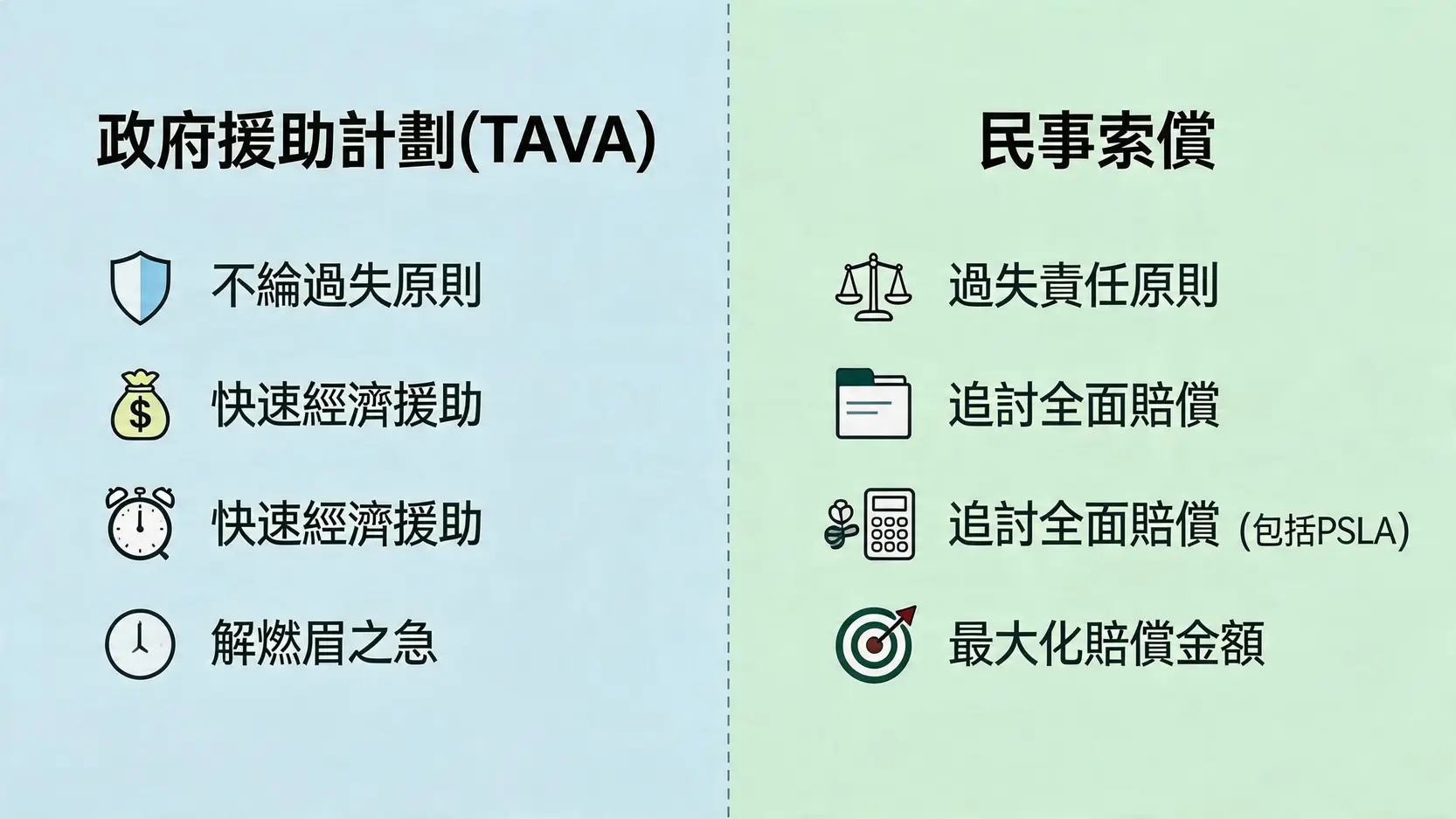 一張對比圖，比較香港交通意外索償中的政府援助TAVA與民事索償兩種途徑的區別。