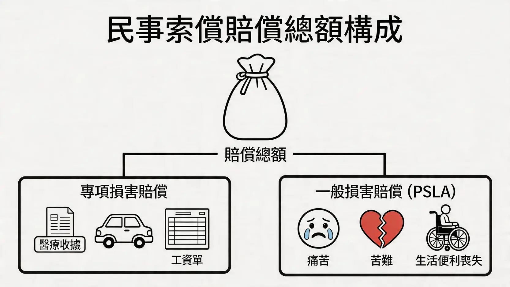 一張解釋民事索償賠償總額構成的概念圖，分為可證明的專項損害賠償和無形的PSLA一般損害賠償。