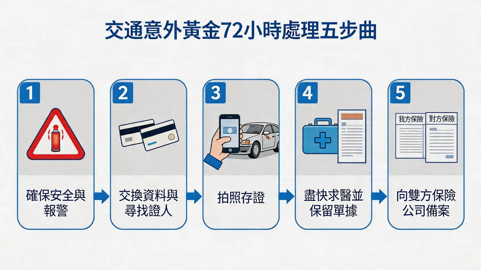 交通意外發生後黃金72小時內應對流程圖，包含確保安全、交換資料、拍照、求醫和通知保險五個步驟。