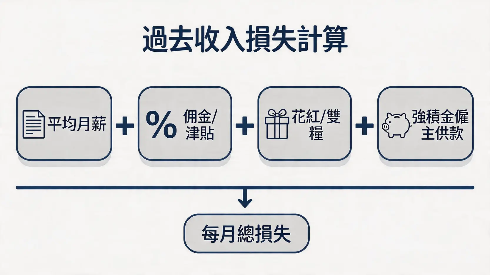 交通意外過去收入損失計算公式圖，包含薪金、佣金、花紅及強積金四個部分。