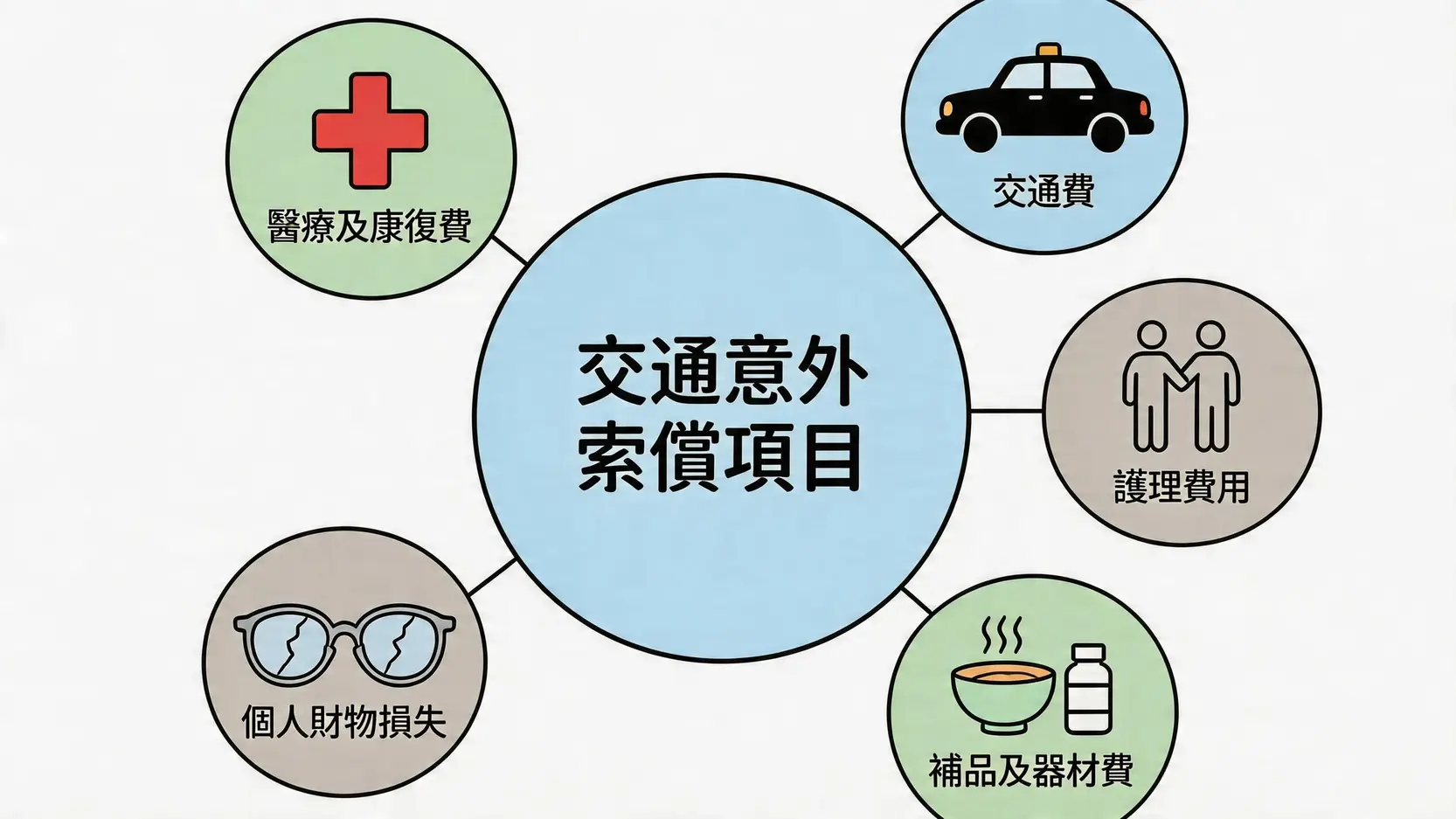 交通意外可索償項目總覽圖，包括醫療、交通、護理、補品及財物損失。