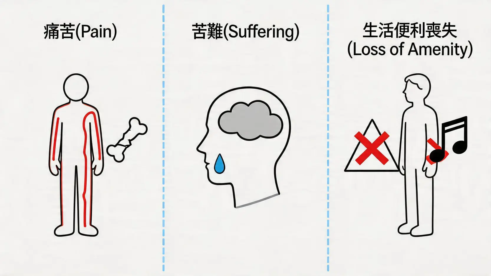 PSLA三大組成部分示意圖，分別圖解了痛苦、苦難及生活便利喪失的概念。